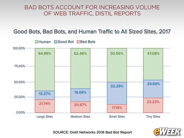 Bots Attack Sites of All Sizes