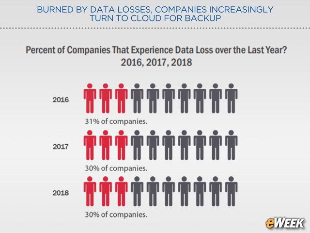 Threats Lead to Data Loss