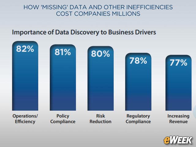 Operations/Efficiency Benefits Lead Data Discovery Drivers
